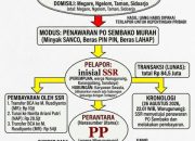 Tipu Gelap Modus PO Sembako Murah di Karangpilang, Pasutri Terancam Jeratan KUHP Baru