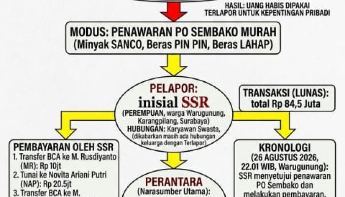 Tipu Gelap Modus PO Sembako Murah di Karangpilang, Pasutri Terancam Jeratan KUHP Baru